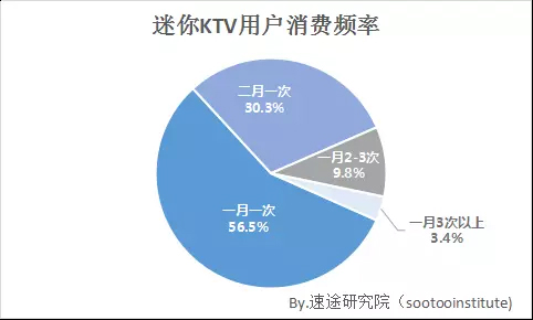 迷你Ktv研究院分析圆饼图1