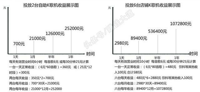 迷你ktv收益数据表