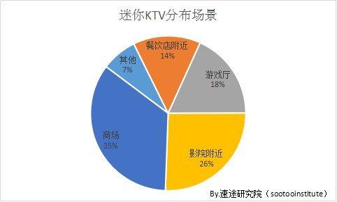 迷你Ktv投放位置